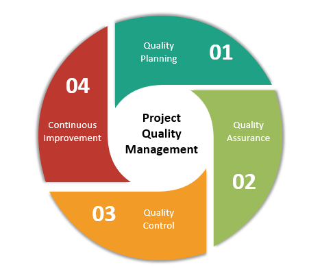 Quality Management and Assurance Techniques for PMP